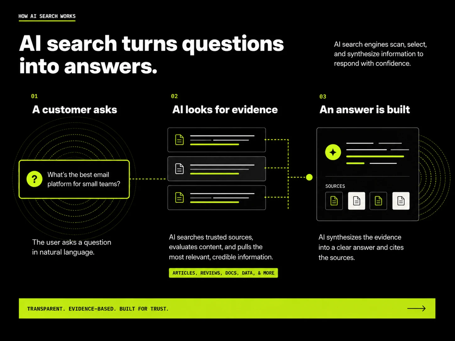 Three-step diagram showing a customer question, AI reviewing evidence, and an answer being built with sources.