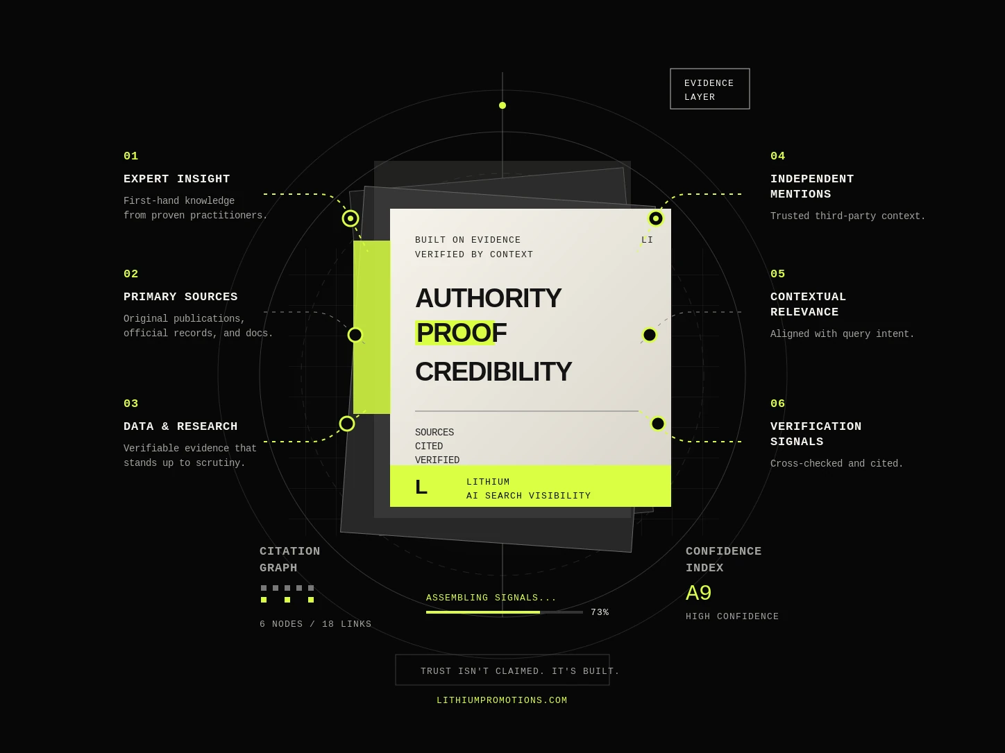 Abstract authority system assembled from expert insight, primary sources, research, independent mentions, relevance, and verification.